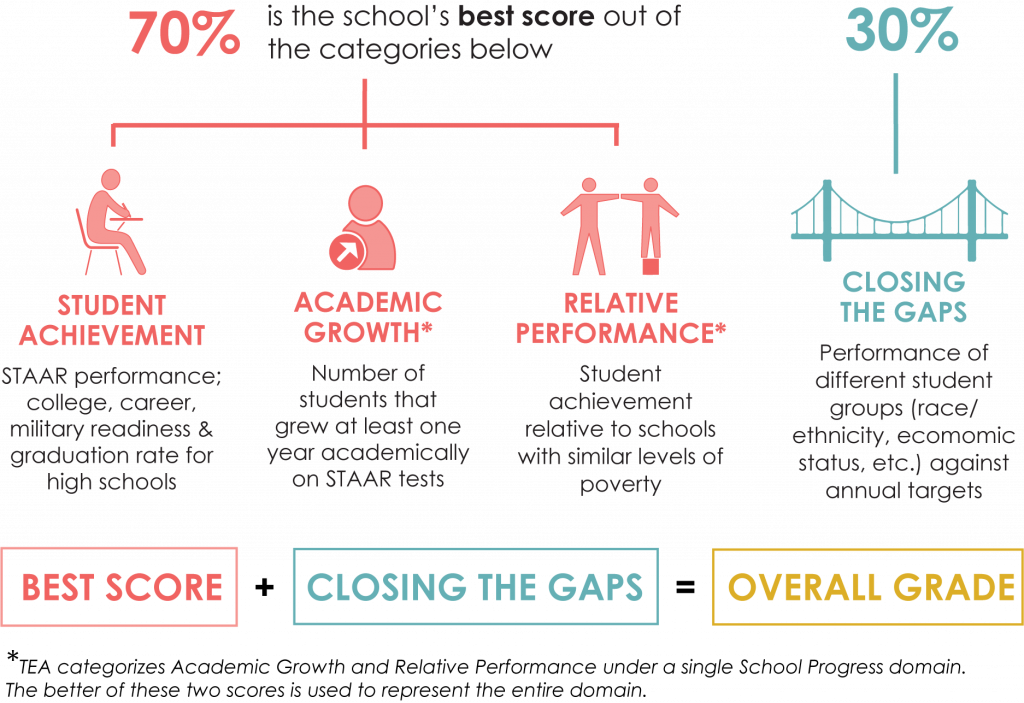 Methodology Texas School Guide